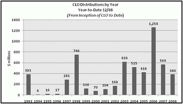 Distributions