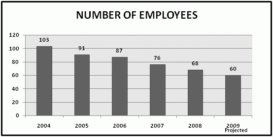 Number of Employees