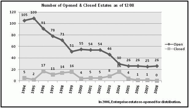 Open And Closed Estates